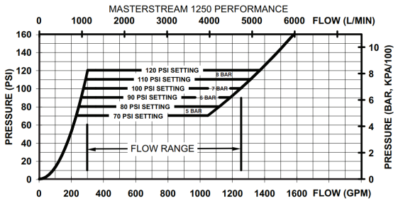 MASTER STREAM 1250 AUTOMATIC WITH FLUSH